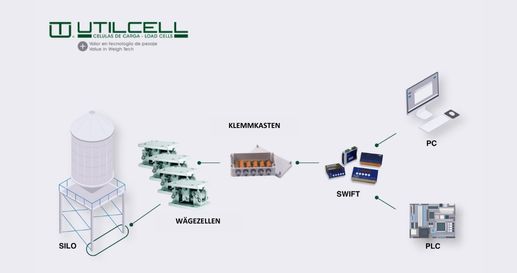 SWIFT, die innovative Lösung von UTILCELL für statische und dynamische Wägeanwendungen